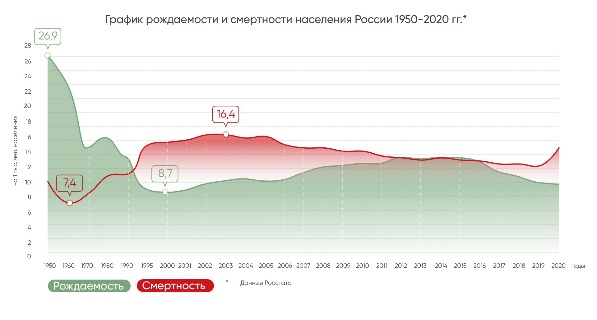 график рождемости и смертности (1).png